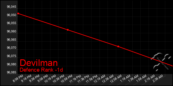 Last 24 Hours Graph of Devilman