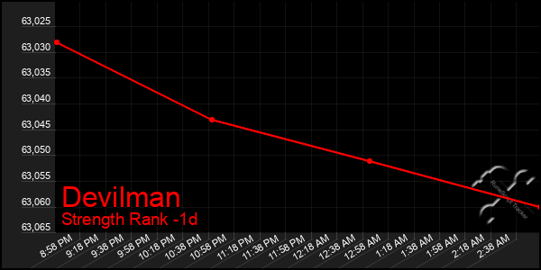 Last 24 Hours Graph of Devilman