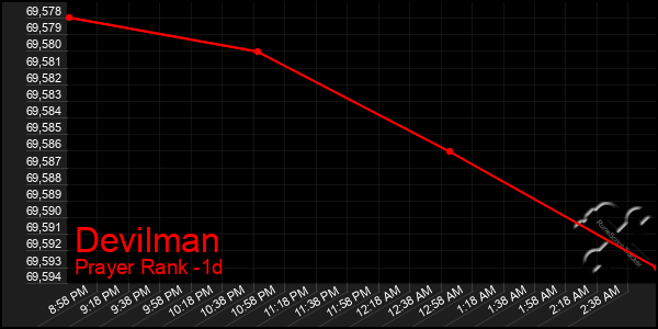 Last 24 Hours Graph of Devilman