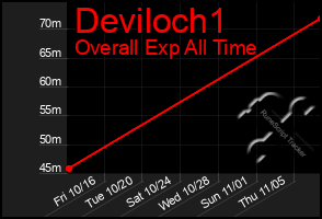 Total Graph of Deviloch1