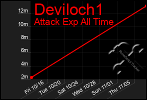 Total Graph of Deviloch1