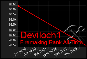 Total Graph of Deviloch1