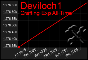 Total Graph of Deviloch1