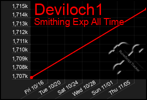 Total Graph of Deviloch1