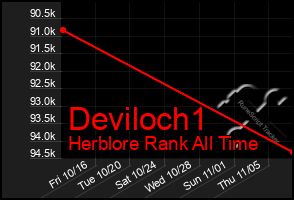 Total Graph of Deviloch1