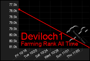 Total Graph of Deviloch1