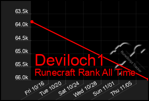 Total Graph of Deviloch1