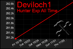 Total Graph of Deviloch1