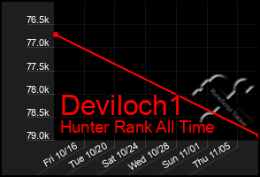 Total Graph of Deviloch1