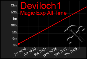 Total Graph of Deviloch1