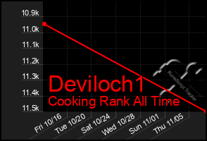 Total Graph of Deviloch1