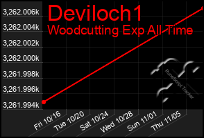 Total Graph of Deviloch1