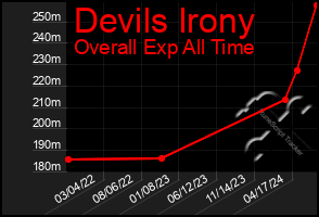 Total Graph of Devils Irony