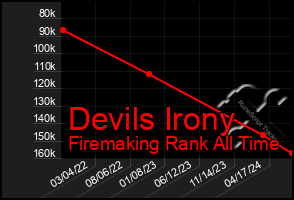 Total Graph of Devils Irony