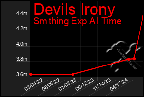 Total Graph of Devils Irony