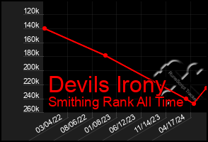 Total Graph of Devils Irony