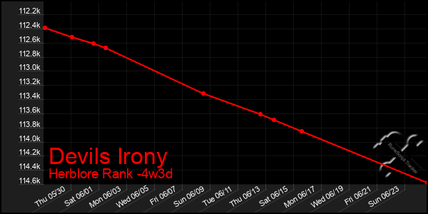 Last 31 Days Graph of Devils Irony