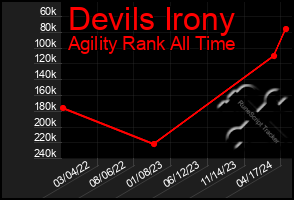 Total Graph of Devils Irony