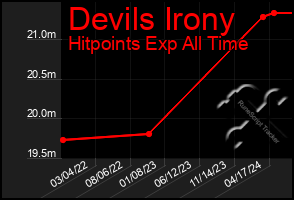 Total Graph of Devils Irony