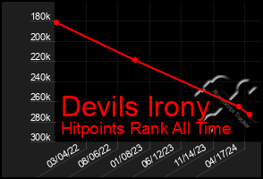 Total Graph of Devils Irony