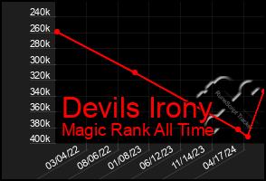 Total Graph of Devils Irony