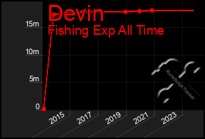 Total Graph of Devin