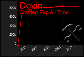 Total Graph of Devin