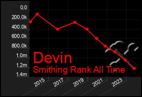 Total Graph of Devin