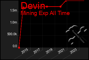 Total Graph of Devin