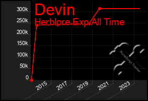 Total Graph of Devin