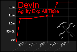 Total Graph of Devin