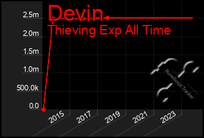 Total Graph of Devin