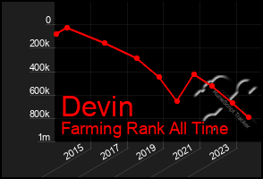 Total Graph of Devin