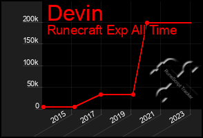 Total Graph of Devin