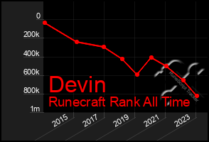 Total Graph of Devin