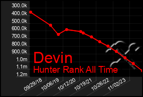 Total Graph of Devin