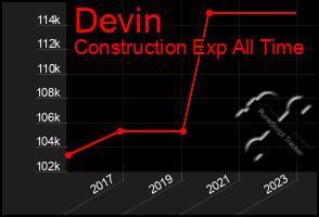 Total Graph of Devin