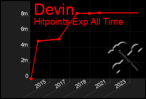 Total Graph of Devin