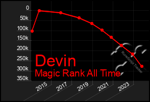 Total Graph of Devin