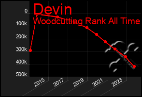 Total Graph of Devin