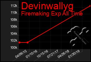 Total Graph of Devinwallyg