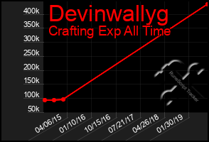 Total Graph of Devinwallyg