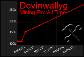 Total Graph of Devinwallyg