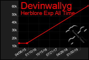 Total Graph of Devinwallyg