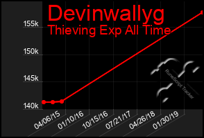 Total Graph of Devinwallyg