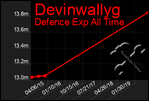 Total Graph of Devinwallyg