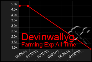 Total Graph of Devinwallyg