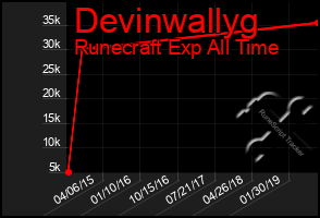 Total Graph of Devinwallyg