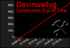 Total Graph of Devinwallyg