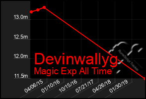 Total Graph of Devinwallyg